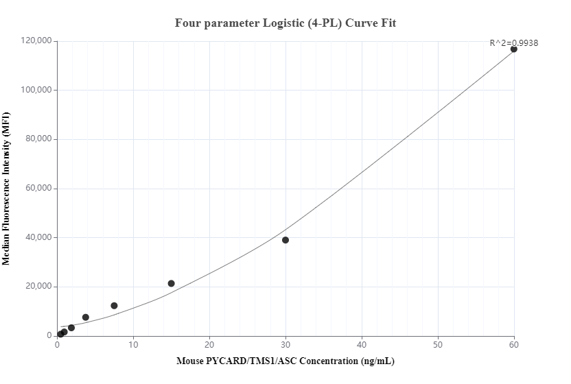 Cytometric bead array standard curve of MP00782-2, MOUSE ASC/TMS1 Recombinant Matched Antibody Pair, PBS Only. Capture antibody: 83858-3-PBS. Detection antibody: 83858-4-PBS. Standard: Ag32519. Range: 0.47-60 ng/mL.  